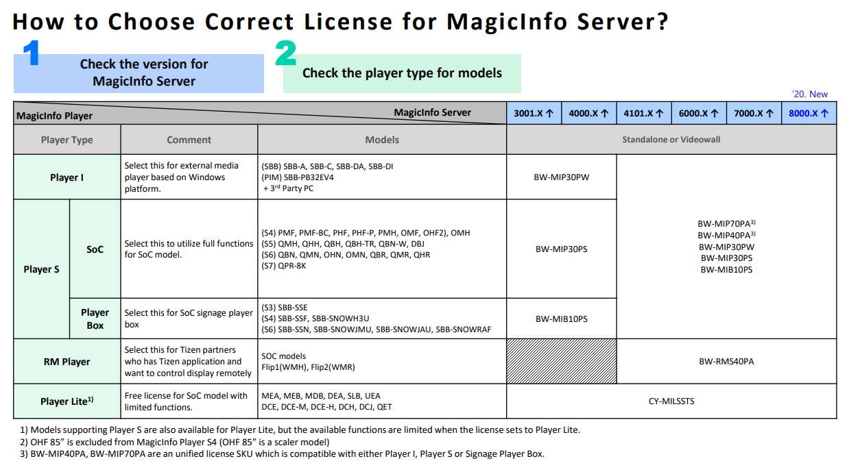 Magic Info Solutions en Charmex - Diferencia licencias